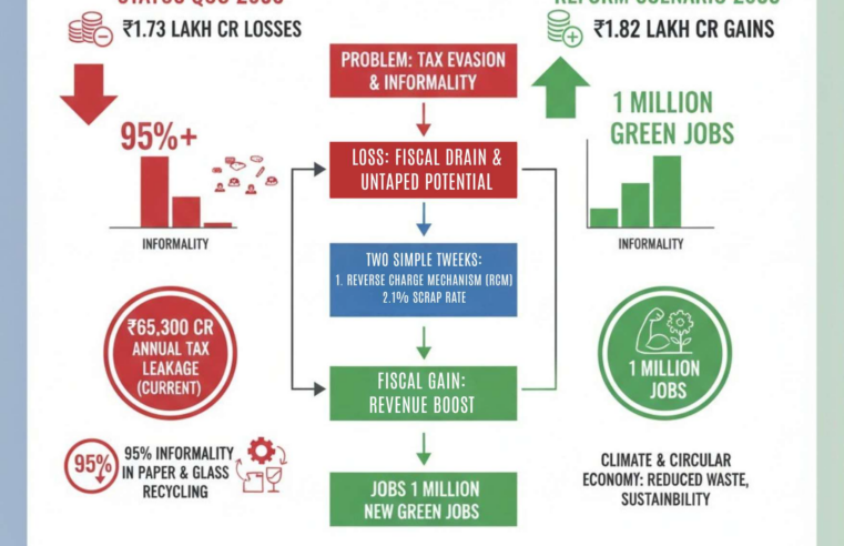 RCM + 1% Rate: How Two GST Tweaks Can Flip ₹86,700 Cr Loss Into ₹1.82 Lakh Cr Gain & Create India’s Largest Green Jobs Surge