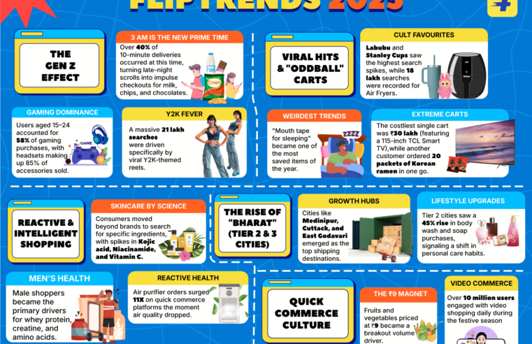 #FlipTrends2025: Gen Z Drives Scroll-Led Discovery, Tier 2 Cities Lead Premiumisation, and Video & Quick Commerce Become India’s Dominant Habits