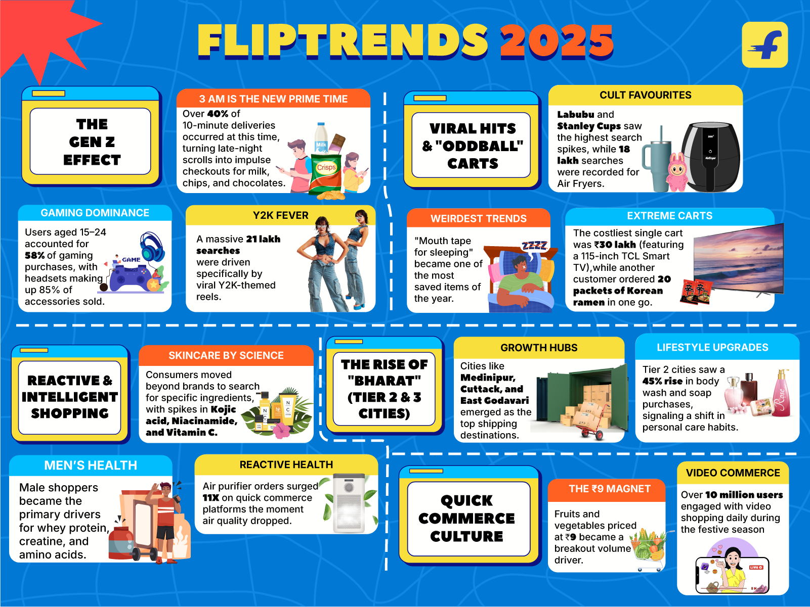 #FlipTrends2025: Gen Z Drives Scroll-Led Discovery, Tier 2 Cities Lead Premiumisation, and Video & Quick Commerce Become India’s Dominant Habits
