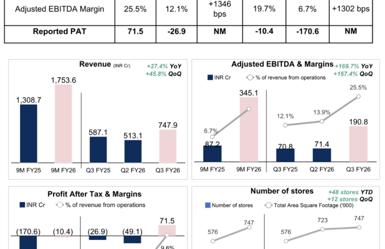 BlueStone reports a milestone quarter by delivering its first positive PAT of INR 71.5 crore