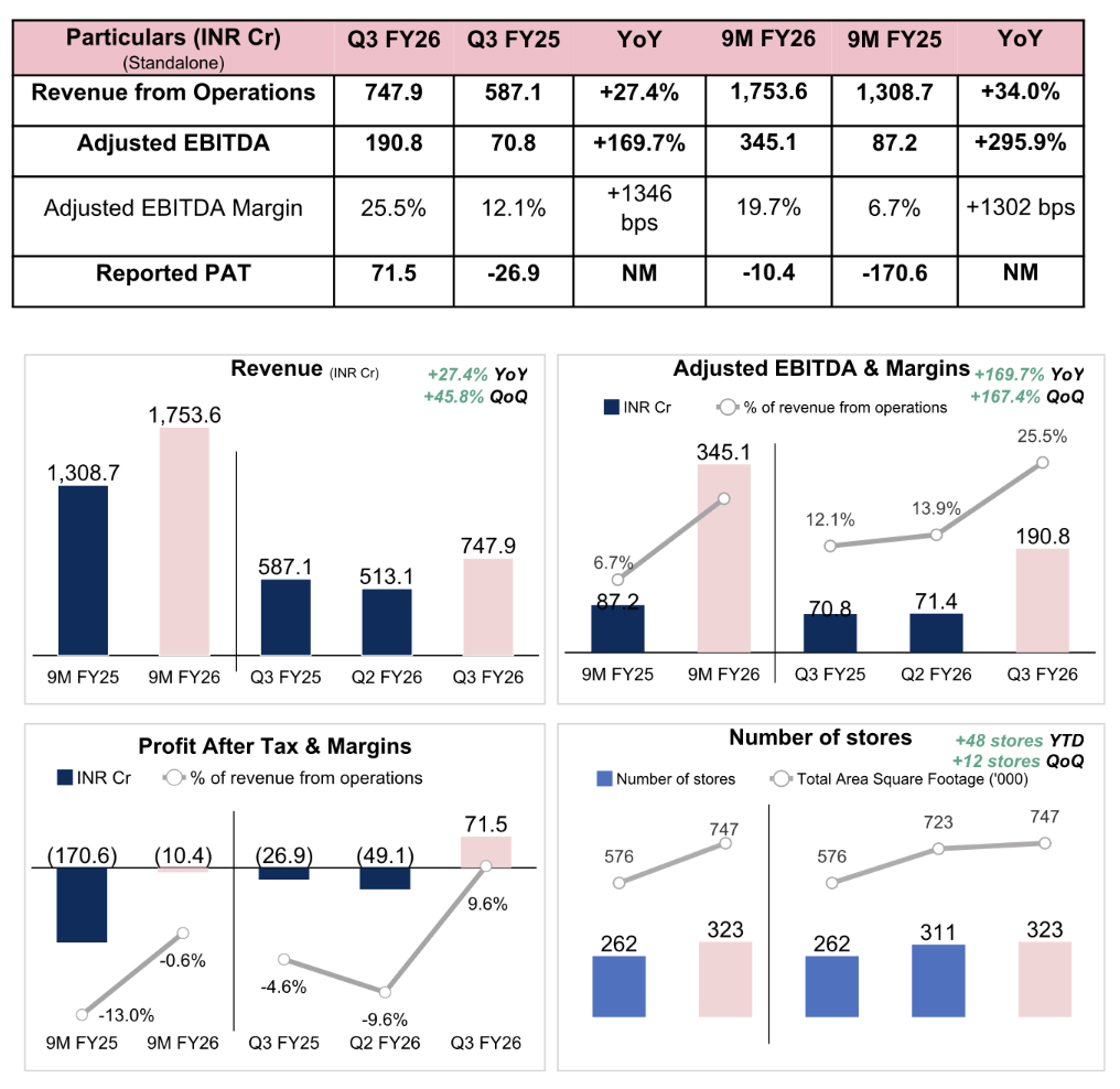 BlueStone reports a milestone quarter by delivering its first positive PAT of INR 71.5 crore